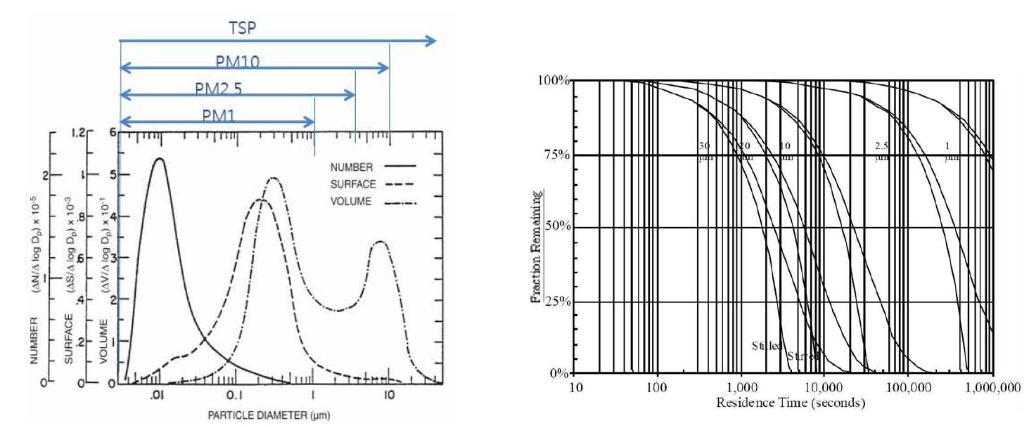 입경별 부피, 표면적, Number와 대기중 체공시간 비교