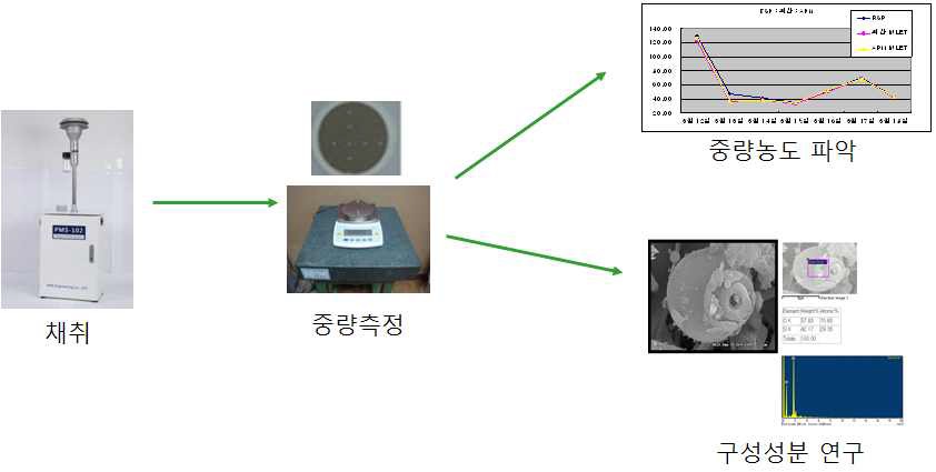 중량법 실험과정