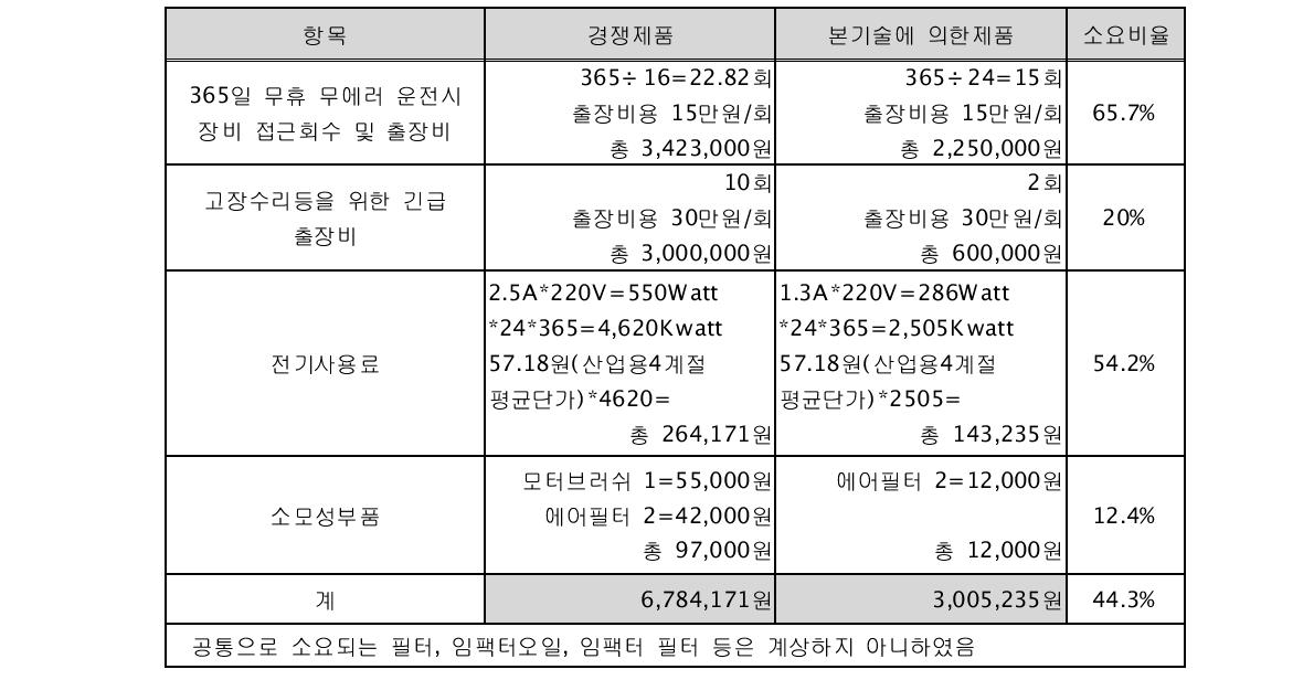 경쟁사 제품과의 운영비 비교