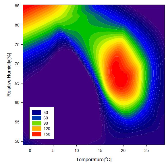 기상과 농도로 모델링한 Contour map(1)