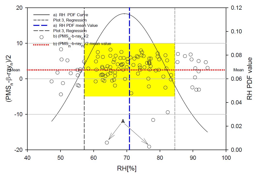 상대습도에 의한 표준편차