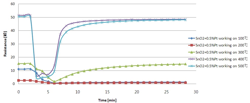 Figure 3-100 H2S recovery properties of SnO2+10% ZnO+3% Pt powders at various temperatures