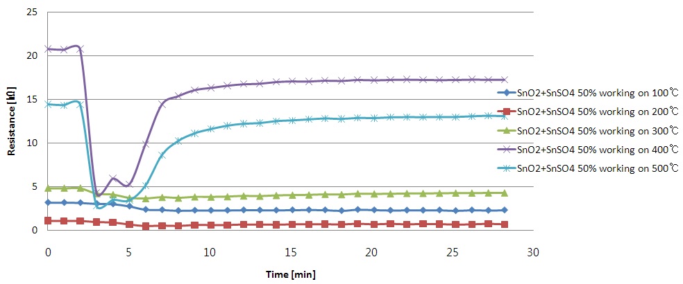 Figure 3-101 H2S recovery properties of SnO2+SnSO4 powders at various temperatures