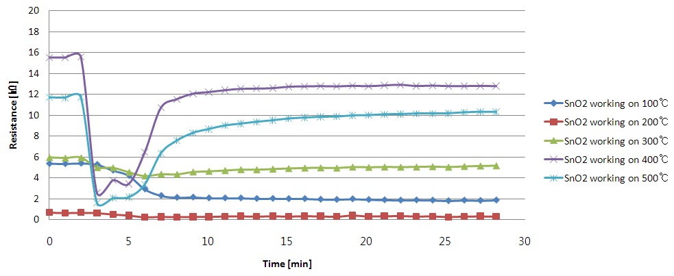 Figure 3-99 H2S recovery properties of SnO2 powders at various temperatures