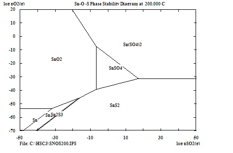 Figure 3-102 Sn-O-S phase stability diagram at 200℃