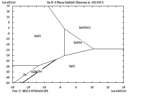 Figure 3-103 Sn-O-S phase stability diagram at 400℃