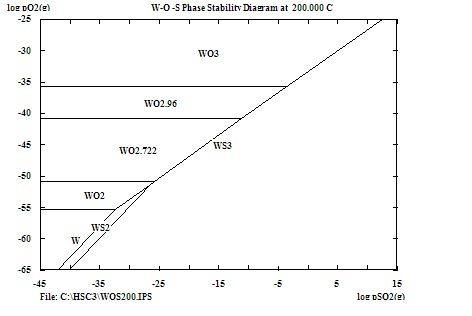 Figure 3-104 W-O phase stability diagram at 200℃