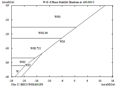 Figure 3-105 W-O phase stability diagram at 400℃