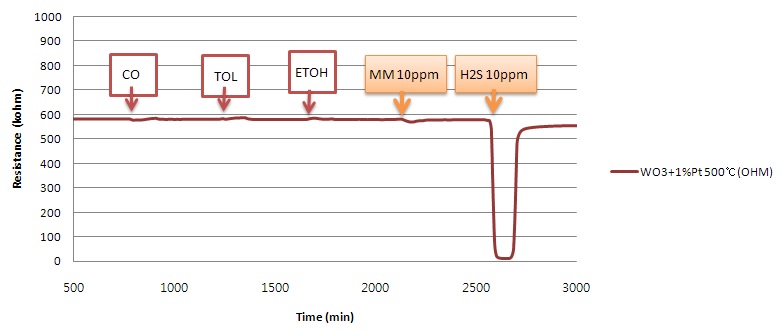 Figure 3-106 Sensing properties of WO3+2% Pt at 500℃