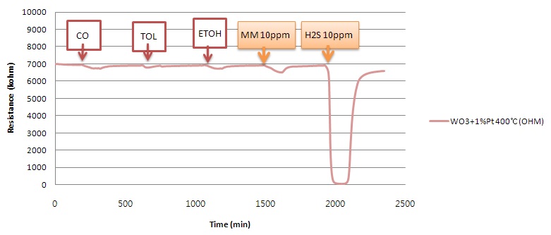 Figure 3-107 Sensing properties of WO3+2% Pt at 400℃