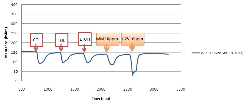 Figure 3-108 Sensing properties of WO3+2% Pd at 500℃