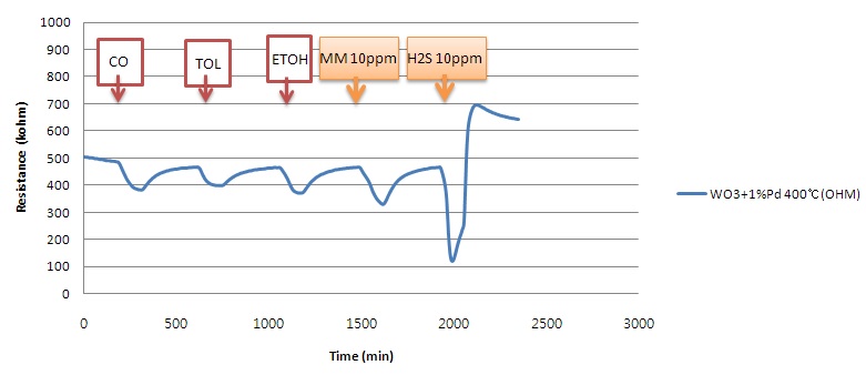 Figure 3-109 Sensing properties of WO3+2% Pd at 400℃