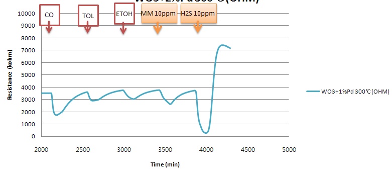 Figure 3-110 Sensing properties of WO3+2% Pd at 300℃