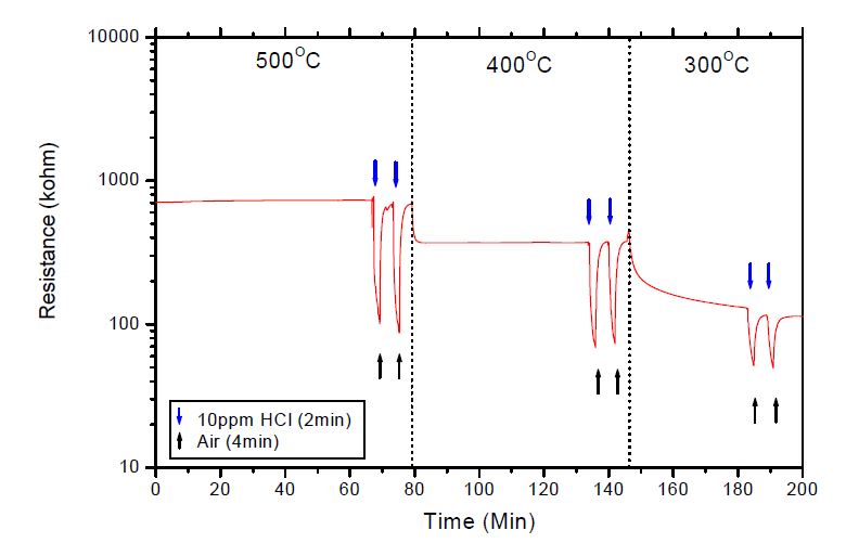 Figure 3-111 Sensing properties of Pt doped SnO2+ZnO sensor