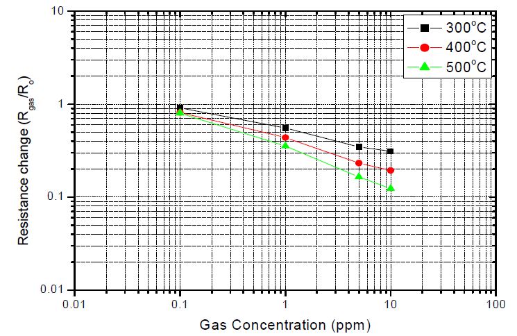 Figure 3-112 Sensing properties of SnO2+ZnO gas sensor to HCl