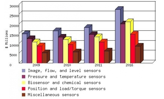 Figure 1-1 Global market for sensors, 2009~2016 ($ MILLIONS).