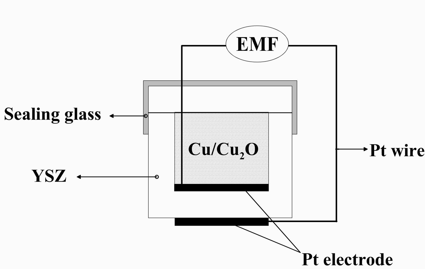 Figure 3-1 NOx and SOx decomposition on changes of oxygen partial pressure.