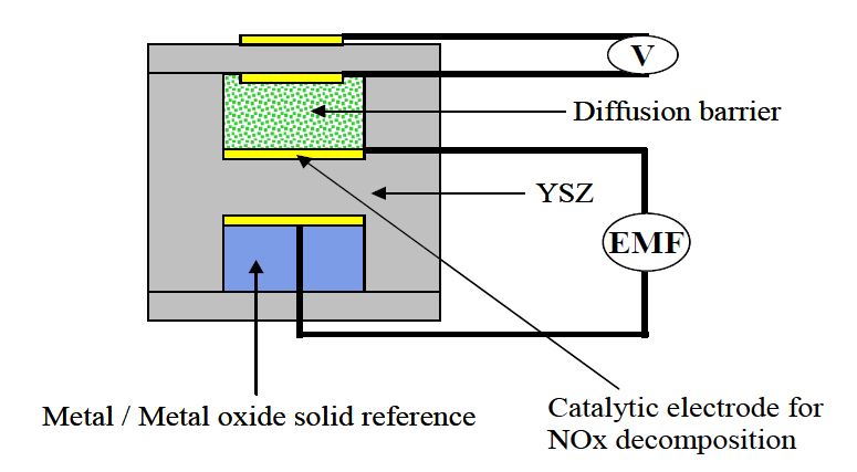 Figure 3-2 NOx sensor using NOx decomposition.