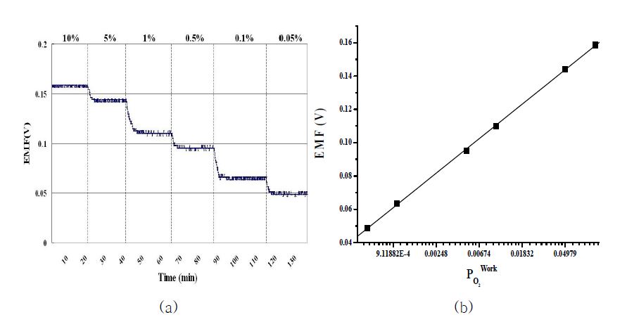 Figure 3-4 (a) EMF response with changing oxygen partial pressure at 700℃ (b) EMF as a function of logarithmic oxygen partial pressure at 700℃.