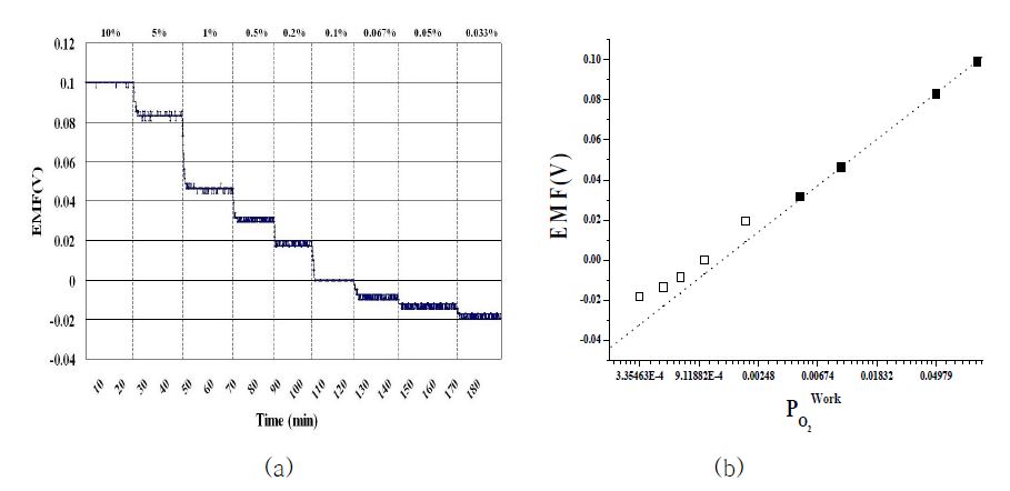 Figure 3-5 (a) EMF response with changing oxygen partial pressure at 800℃ (b) EMF as a function of logarithmic oxygen partial pressure at 800℃