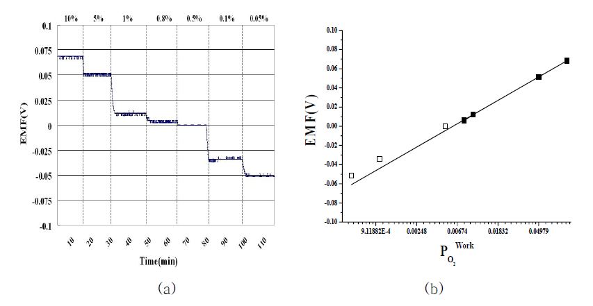 Figure 3-6 (a) EMF response with changing oxygen partial pressure at 860℃ (b) EMF as a function of logarithmic oxygen partial pressure at 860℃.