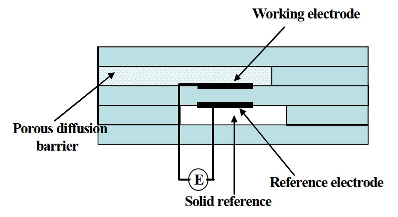 Figure 3-8 NOx gas sensor without oxygen pumping cell.