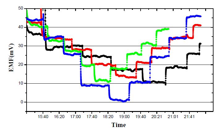 Figure 3-9 EMF of the NOx gas sensors at various heat treatment temperatures of the diffusion barrier.