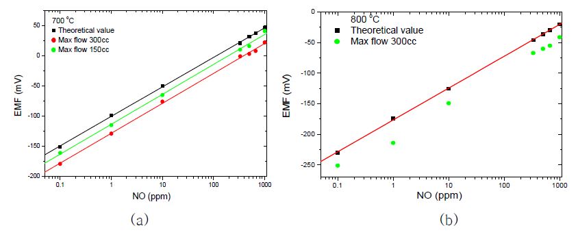 Figure 3-10 NO sensing properties at (a) 700℃ (b) 800Figure 3-12 Sensing properties of the various sensing materials at the atmosphere containing 400ppm NO2 (850oC).