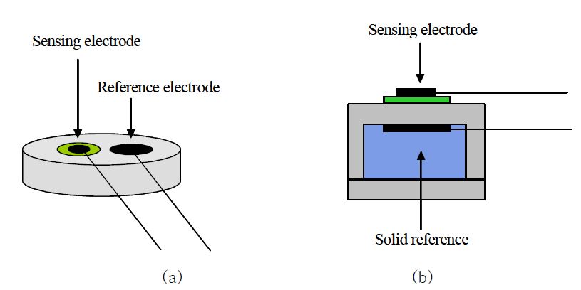 Figure 3-11 Schematic diagram of the Mixed potential type NOx sensor with (a) an opened reference electrode (b) a sealed reference electrode.