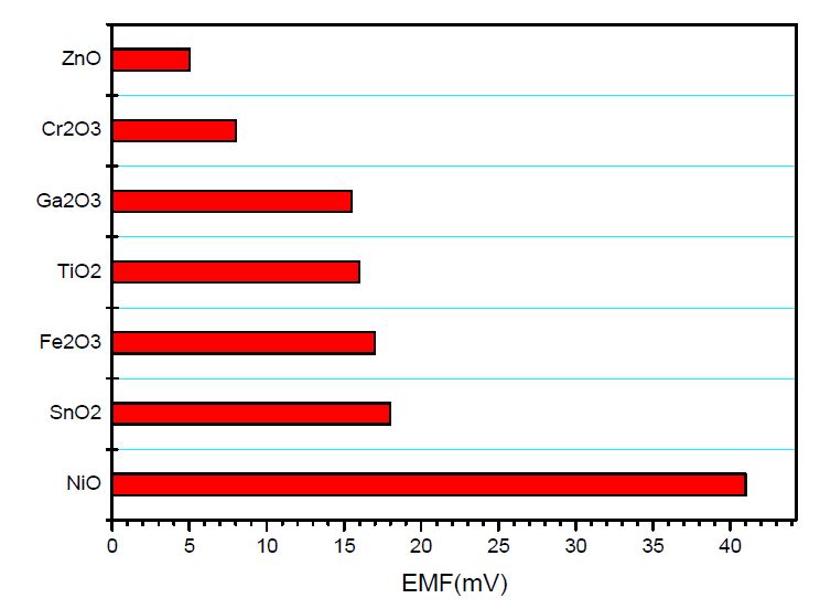 Figure 3-12 Sensing properties of the various sensing materials at theatmosphere containing 400ppm NO2 (850℃).