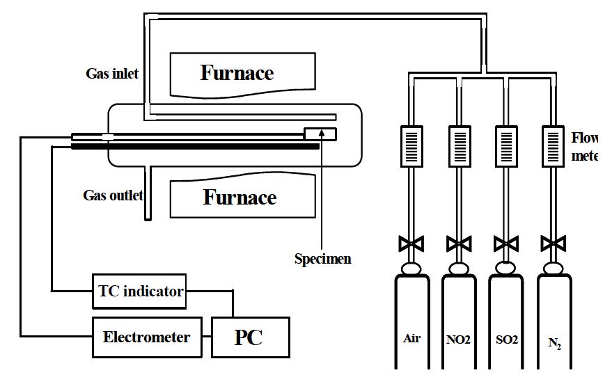 Figure 3-13 The schematic diagram of experimental apparatus for measuring NOx content in the gas atmosphere.