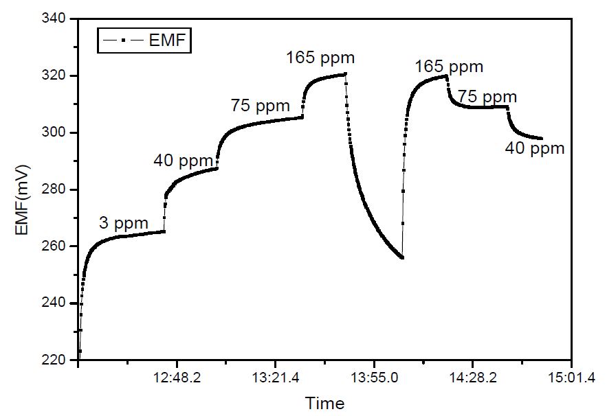 Figure 3-14 NOx sensing characteristics of NiO with a sealed reference electrode.