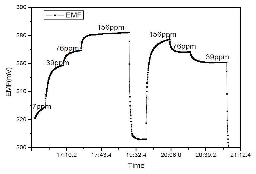 Figure 3-15 NOx sensing characteristics of NiO(+YSZ) with a sealed reference electrode.