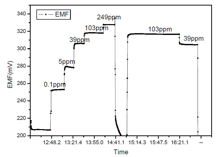 Figure 3-16 NOx sensing characteristics of YSZ|NiO double interface with a sealed reference electrode.