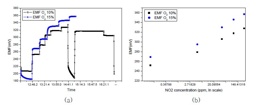 Figure 3-17 NOx sensing characteristics of YSZ|NiO double interface with a sealed reference electrode at various oxygen partial pressure.