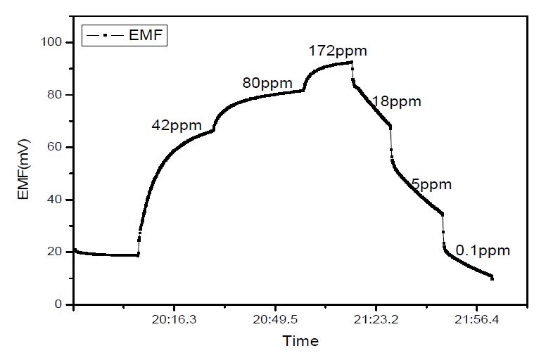 Figure 3-18 NOx sensing characteristics of NiO with an opened reference electrode.