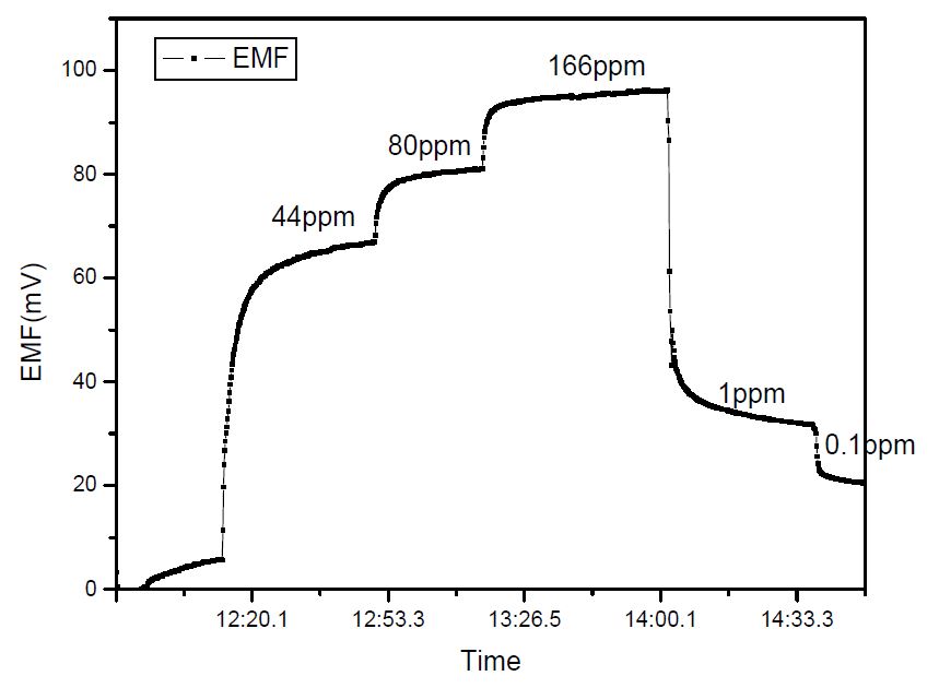 Figure 3-19 NOx sensing characteristics of YSZ|NiO double interface with an opened reference electrode.