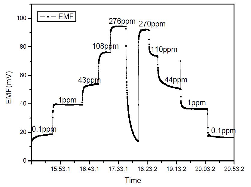 Figure 3-20 NOx sensing characteristics of NiO(+YSZ) with an opened reference electrode.