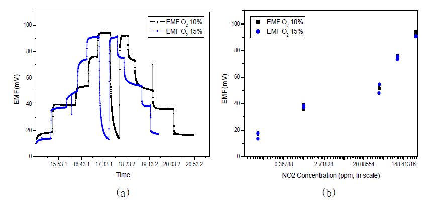 Figure 3-21 NOx sensing characteristics of NiO-YSZ mixed powde rwith an opened reference electrode at various oxygen partial pressure.