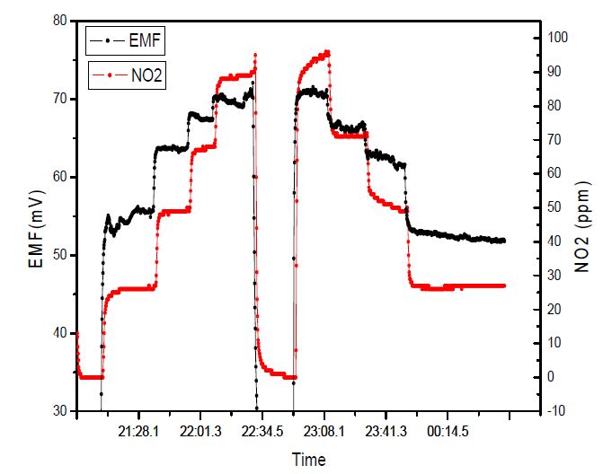 Figure 3-22 The humidity effects test with NO2 sensor (500℃, O2 10%).