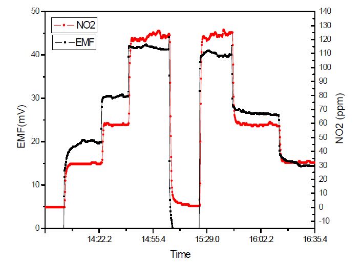 Figure 3-23 Interfering effects of CO2 on NO2 sensor at 600℃ (O2 10%, CO2 250ppm).