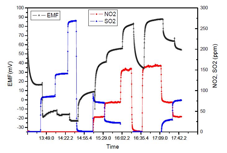 Figure 3-24 Interfering effects of SO2 on NO2 sensor at 600℃.