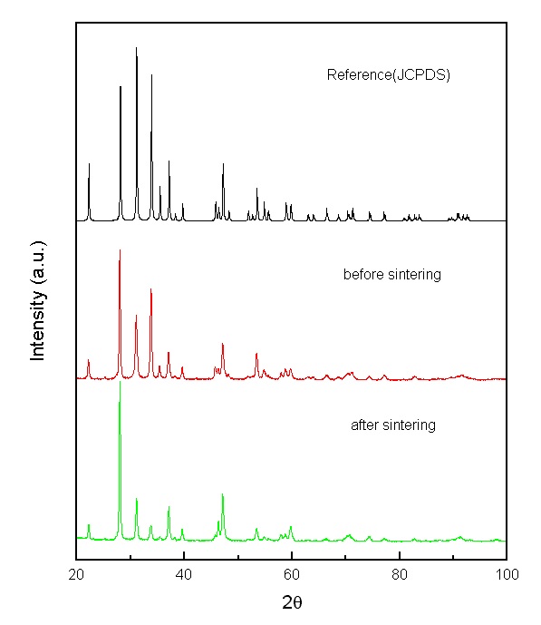 Figure 3-25 X-ray diffraction patterns of Ag2SO4, Ag2SO4+K2SO4(mixed powder), Ag2SO4+K2SO4(after sintering).