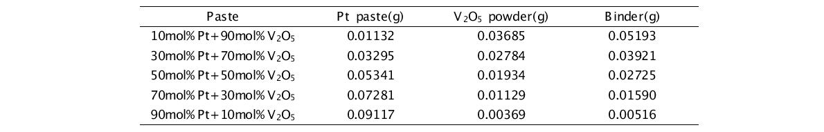 The Composition rate of Pt + V2O5 paste (The weight of paste : 0.1g).