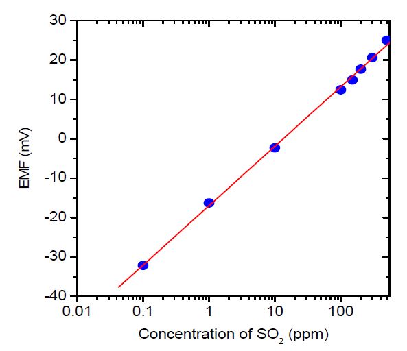 Fiure 3-29 The relation between EMF and SO2 concentration