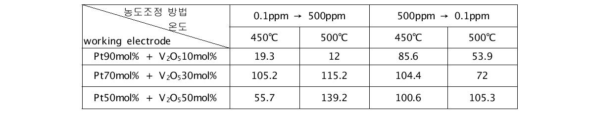 The summary of EMF gradient result for various working electrode (mV/dec.).