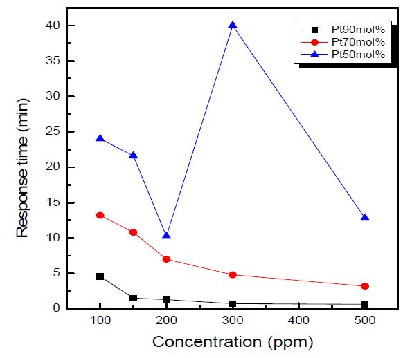 Figure 3-30 The response time of sensor at various SO2 concentration and various working electrode (temperature : 450℃, concentration : 100ppm → 500ppm).