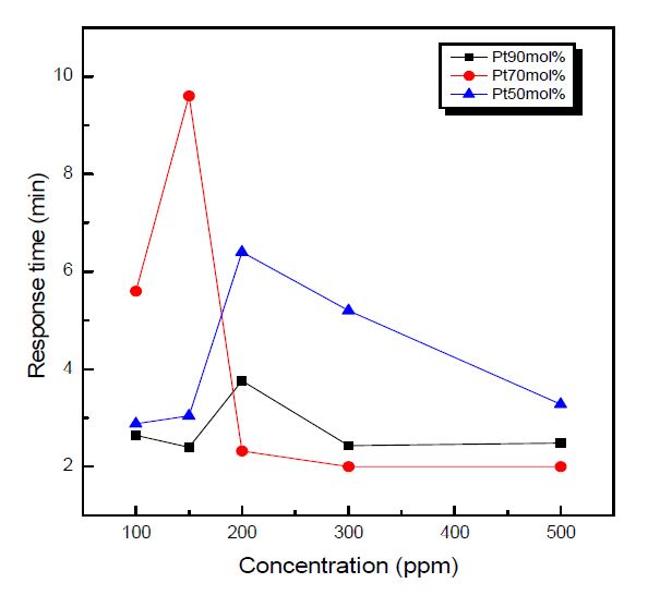 Figure 3-31 The response time of sensor at various SO2 concentration and various working electrode (temperature :450℃, concentration : 500ppm → 100ppm).