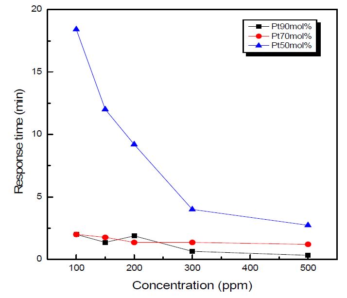 Figure 3-32 The response time of sensor at various SO2 concentration and various working electrode (temperature : 500℃ , concentration : 100ppm → 500ppm).