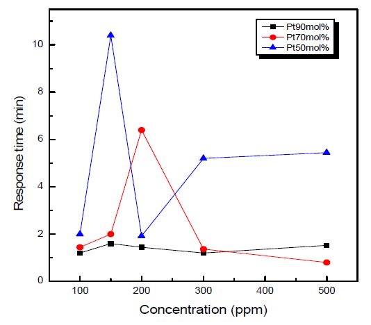 Figure 3-33 The response time of sensor at various SO2 concentration and various working electrode (temperature : 500℃, concentration : 500ppm → 100ppm).